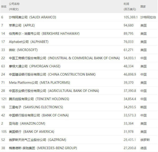 2022年世界500强最赚钱的50家公司出炉 苹果排第二