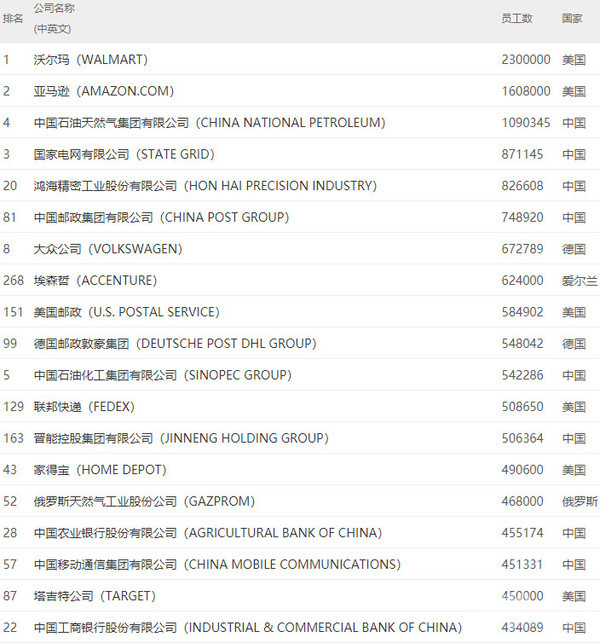 世界500强哪家公司员工数最多？第一名吓人：达230万