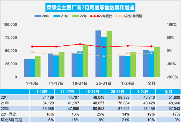 7月乘用车零售达176.8万辆 同比增长17% 你贡献了吗？