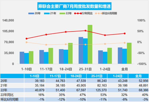 7月乘用车零售达176.8万辆 同比增长17% 你贡献了吗？