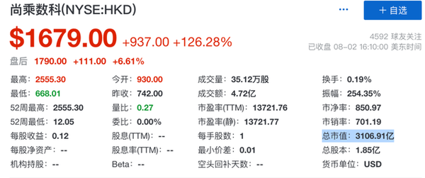 13个交易日暴涨222倍 市值超阿里的尚城数科什么来头？