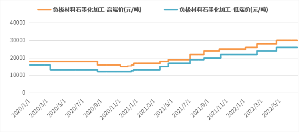 上半年中国负极材料出货量约50万吨 全年或突破115万