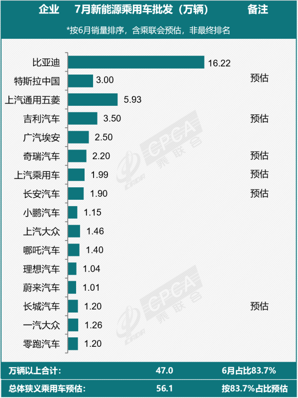 7月主力厂商新能源批发销量排名：第一销量超16万辆