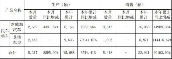 同比大涨！力帆科技：1-7月新能源汽车销量超1.6万辆