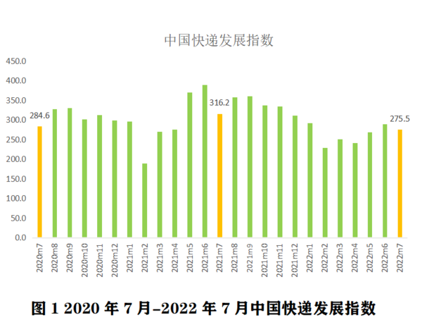 7月快递发展报告：服务满意度超高 准时率这么离谱？