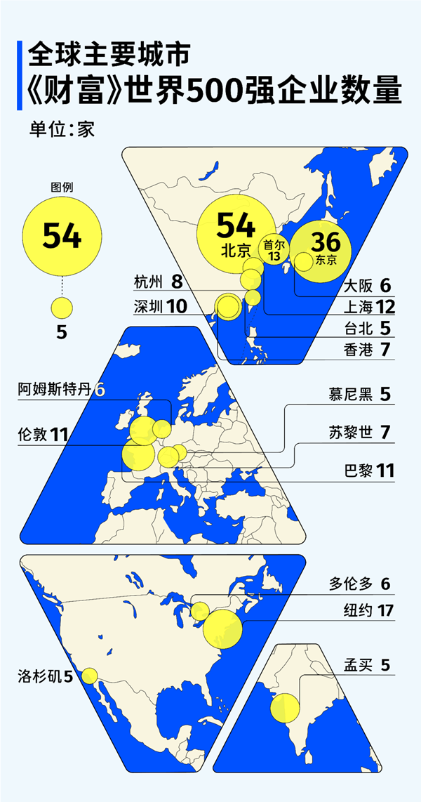 《财富》世界500强城市：中国企业最多 北京贼牛X