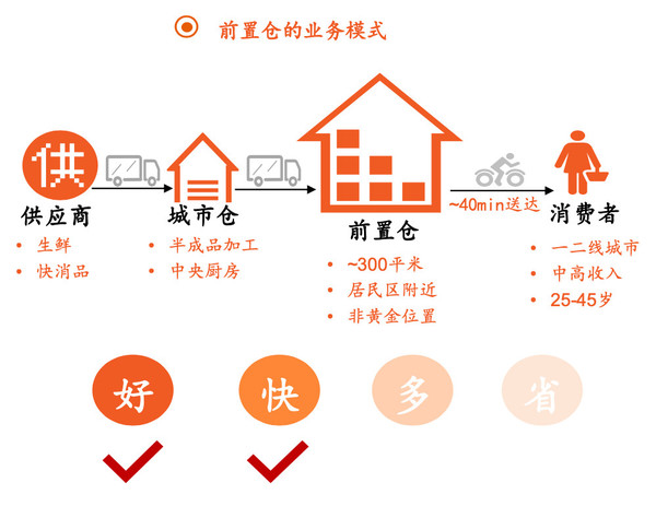 每日优鲜爆雷 前置仓成致命因素 生鲜电商未来何在？