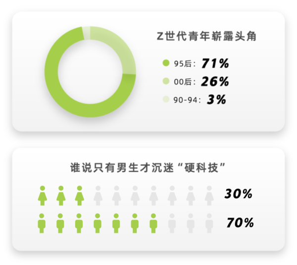 男女比例大失调！1200+校招生入职小鹏汽车 00后不少