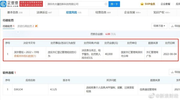 大疆创新科技被罚4万元 因其违反外汇登记管理规定