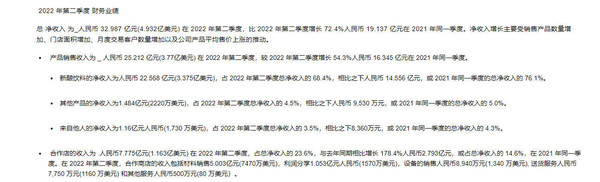 瑞幸发布2022年第二季度财报:净收入33亿 增长超70%