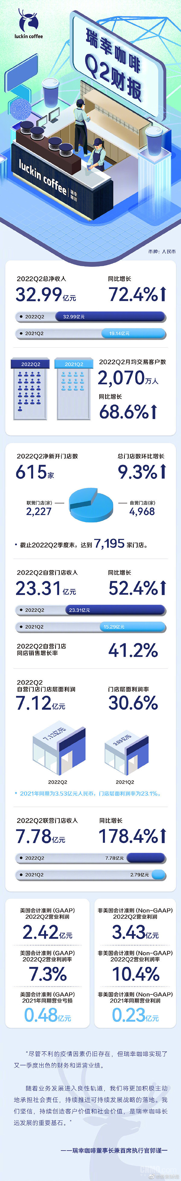 瑞幸发布2022年第二季度财报:净收入33亿 增长超70%