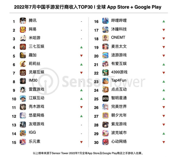 7月手游发行商全球收入排行榜公布 电竞经理猛吸金