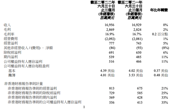 超出预期！联想集团第一季度财报：净利润5.16亿美元