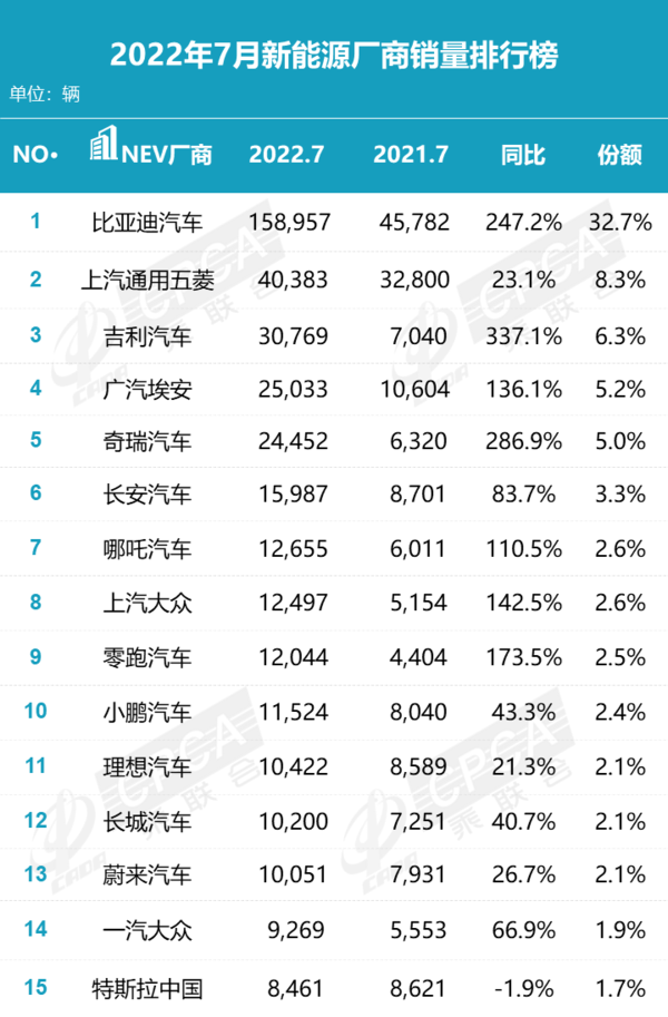 比亚迪第一！7月新能源厂商销量排行出炉 特斯拉垫底