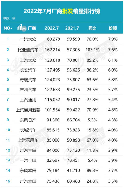 2022年7月国内汽车厂商批发销量排名 比亚迪已位居第二