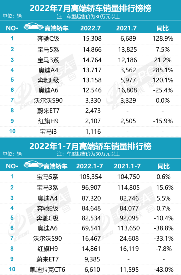 7月高端轿车排行榜出炉 BBA强势霸榜 奔驰C荣登第一