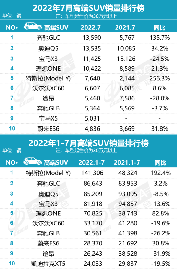 7月高端SUV销量榜 理想ONE成为国产之光 比肩BBA