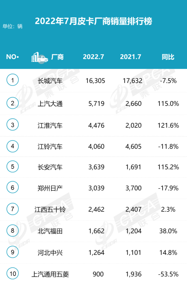 7月皮卡厂商批发销量排行出炉：长城汽车第一 五菱垫底