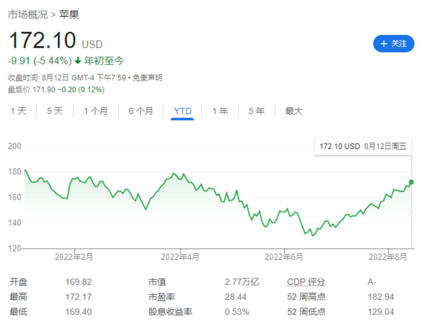 iPhone热销的底气？苹果股价即将收复今年全部跌幅