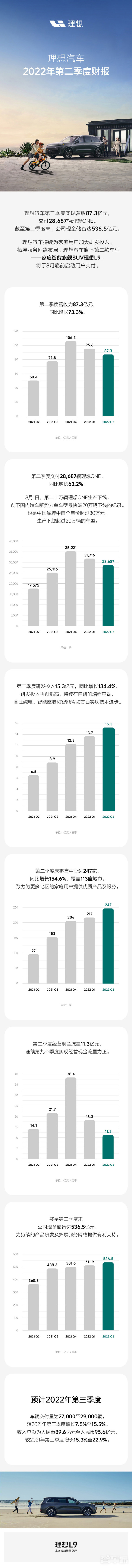 理想汽车发布2022年第二季度财报：实现营收87.3亿元