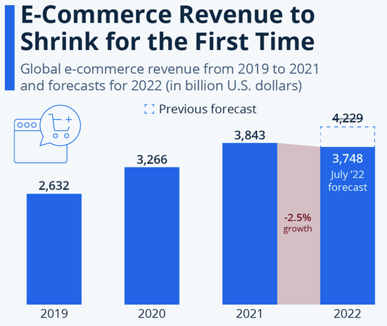 剁手族不给力了？2022年全球电子商务收入或首次萎缩