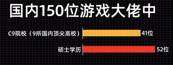 时代变了！统计显示：游戏大佬都是学霸 你怎么看？