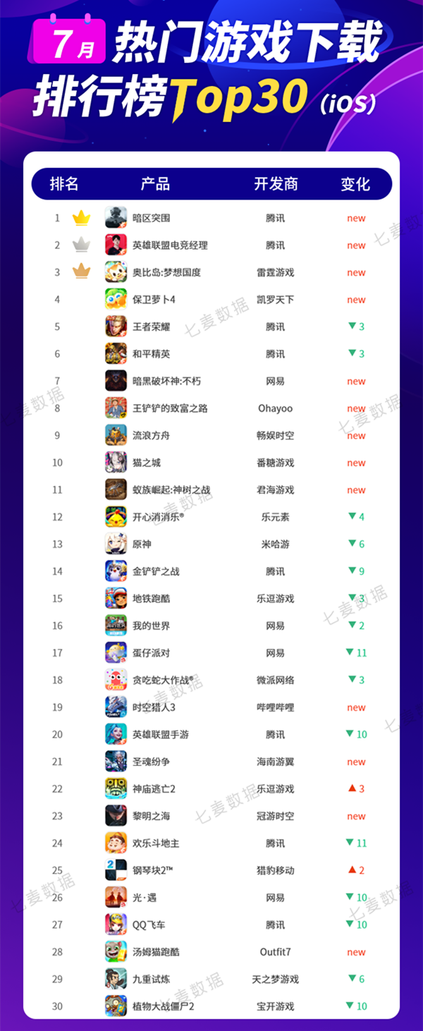 7月游戏收入、下载排行榜出炉 腾讯丰收 奥比岛意外