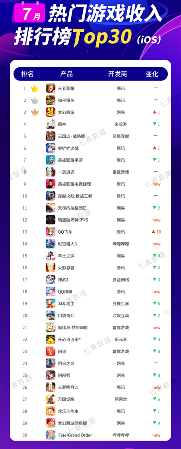 7月游戏收入、下载排行榜出炉 腾讯丰收 奥比岛意外