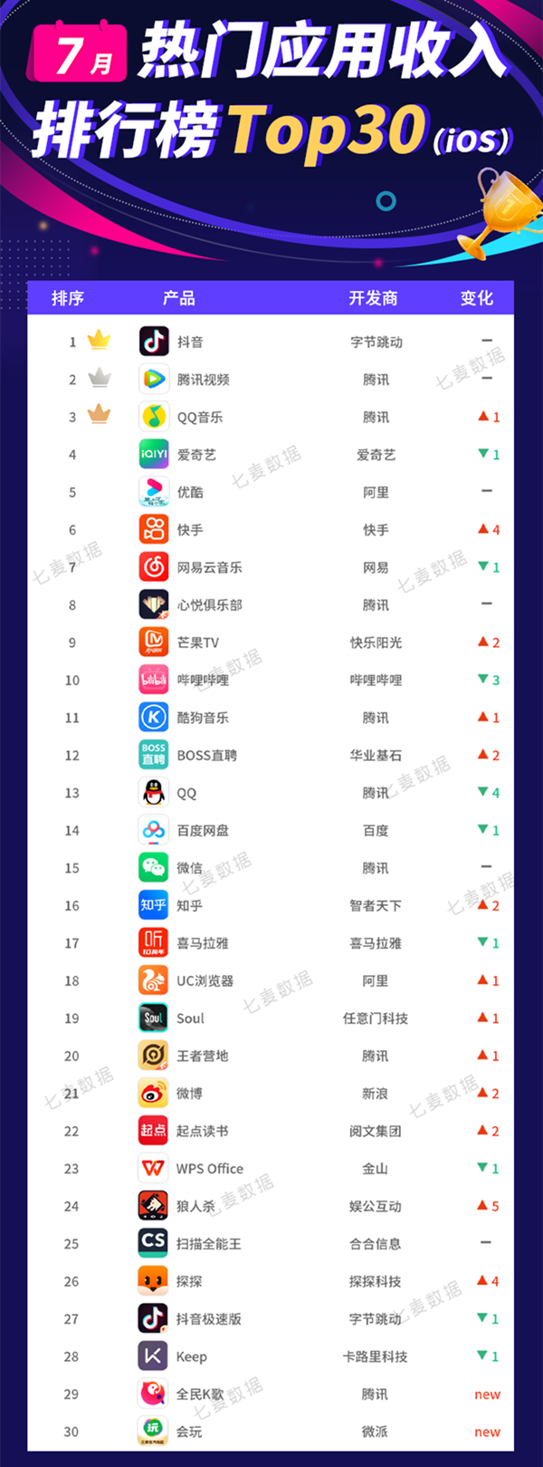 7月热门应用排行榜放出 阿里进榜最多 腾讯字节并列