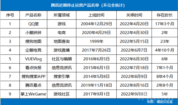 腾讯“断舍离”：4个月9款产品停止运营 含搜狗地图等