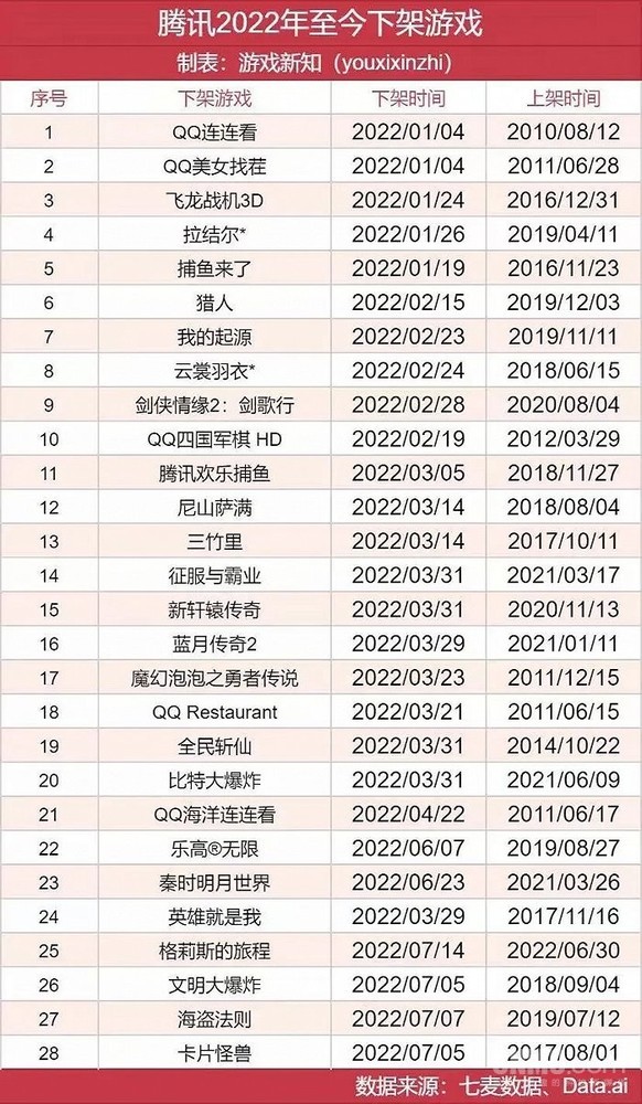 腾讯“断舍离”：4个月9款产品停止运营 含搜狗地图等