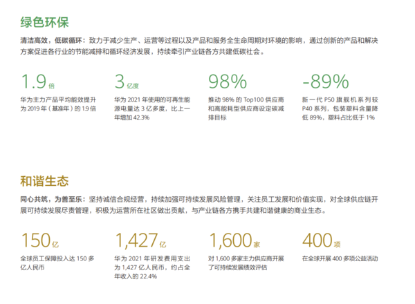 研发费用超1400亿元 华为发布2021年可持续发展报告