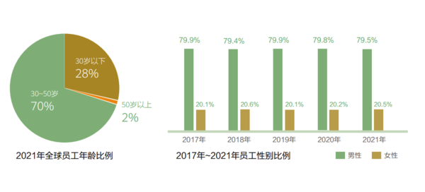 研发费用超1400亿元 华为发布2021年可持续发展报告