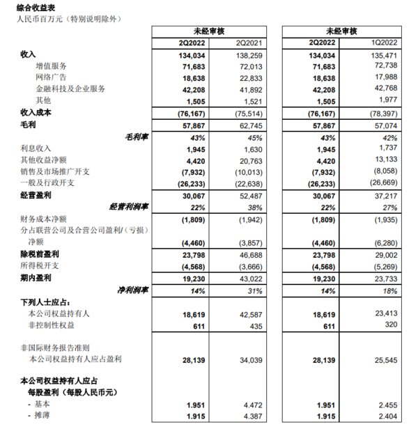 总营收1340亿元！腾讯公布Q2财报 做游戏也太赚钱了