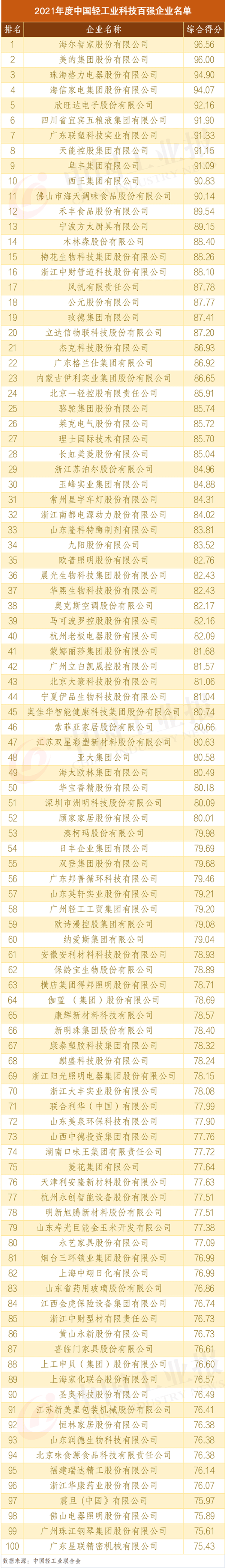 2021年度中国轻工业科技百强企业榜出炉！格力排第三