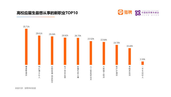 应届生最想从事的十个新职业 网红博主达人才排第二