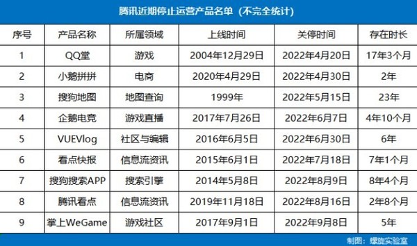 半年不到腾讯关停近10款产品 大厂今年的日子不好过