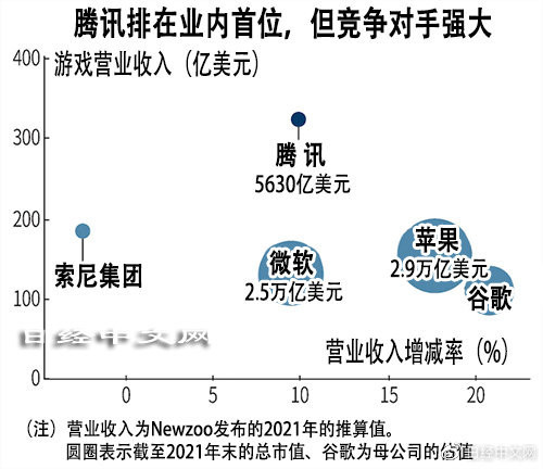 世界第一！腾讯全球投180家游戏企业 营收超索尼苹果