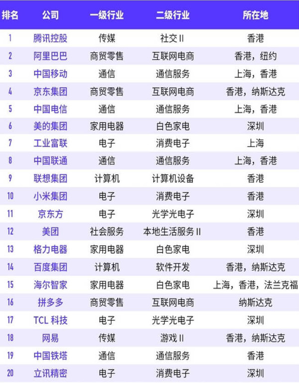 福布斯2022中国数字经济100强发布 阿里巴巴第二