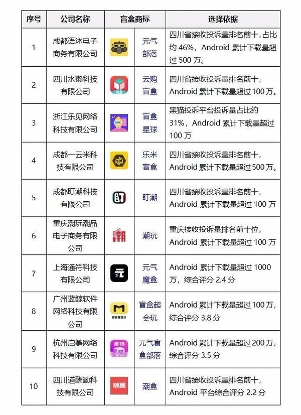 盲盒APP问题曝光！想抽中大奖得花上千万元 纯纯韭菜