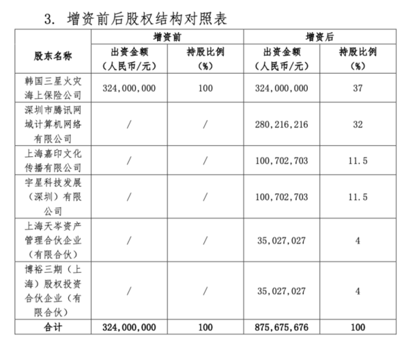 强强合作！腾讯入股三星财险获批准 成公司第二大股东