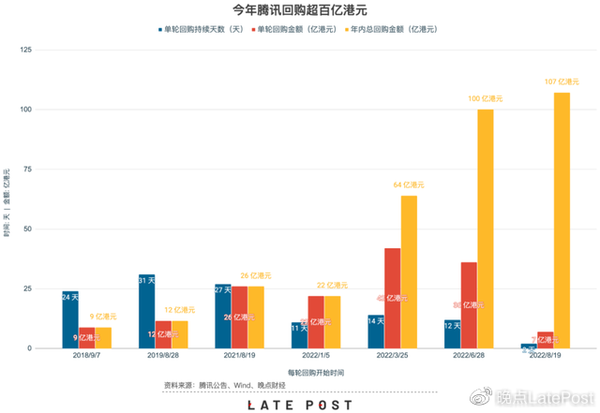 力度远超往年！腾讯重启回购 年内耗资超百亿港元