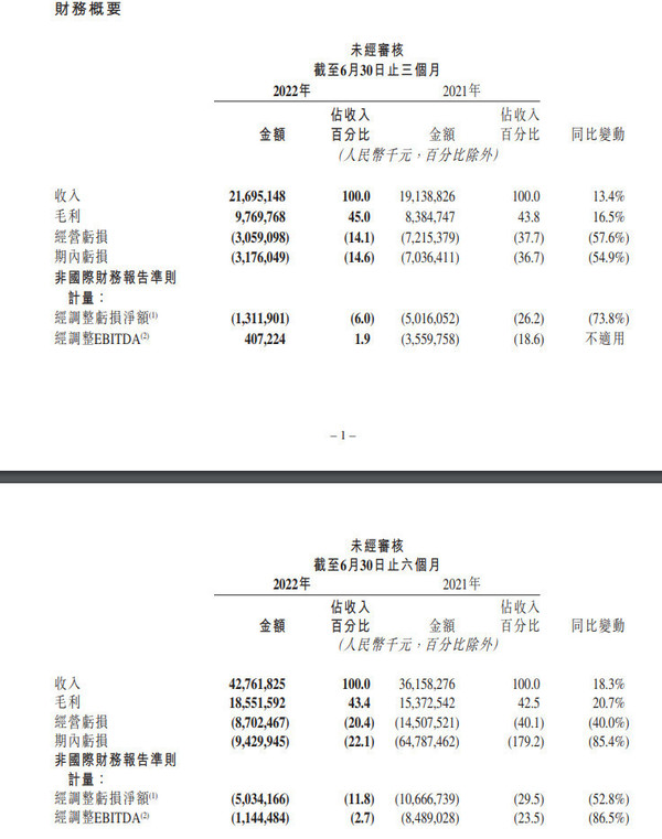 快手二季度平均日活跃用户3.47亿 还是亏了31.8亿元