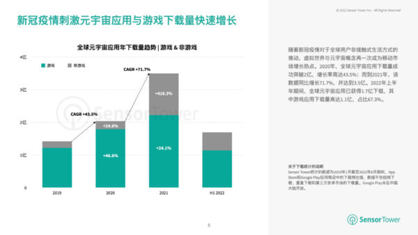 上半年元宇宙游戏下载量已突破1.1亿 美国领跑全球