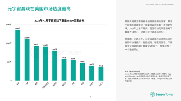 上半年元宇宙游戏下载量已突破1.1亿 美国领跑全球