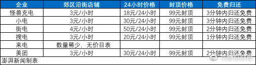 共享充电宝集体涨价到4元一小时 企业回应：我没有