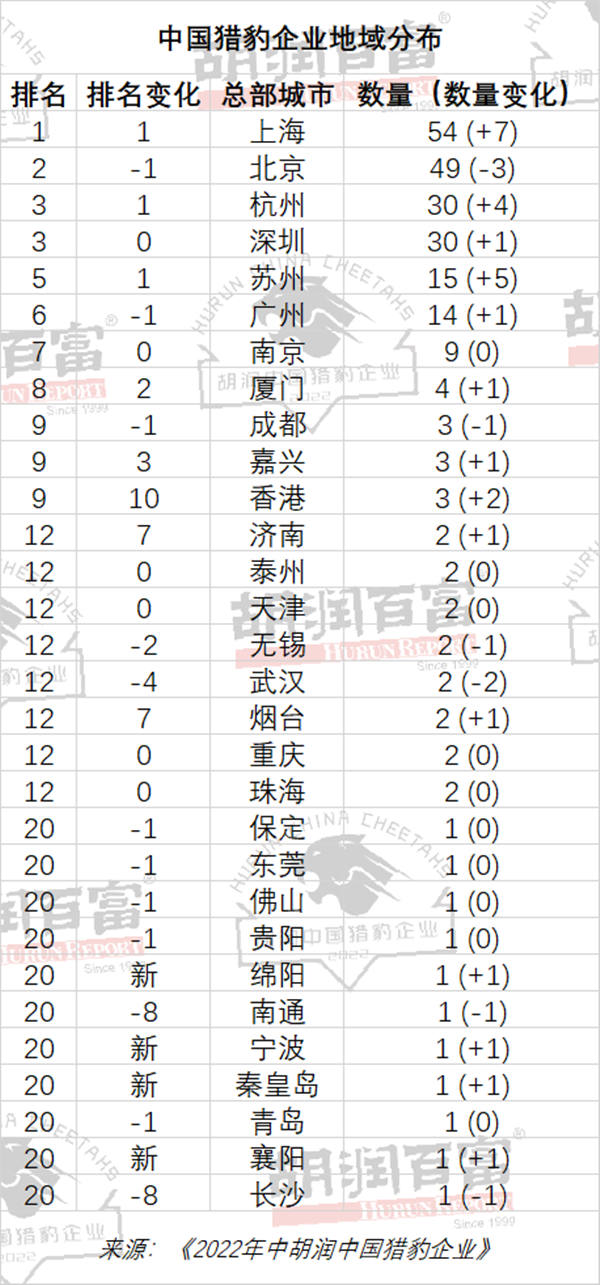 2022年中胡润中国猎豹企业发布 北京49家“屈居第二”