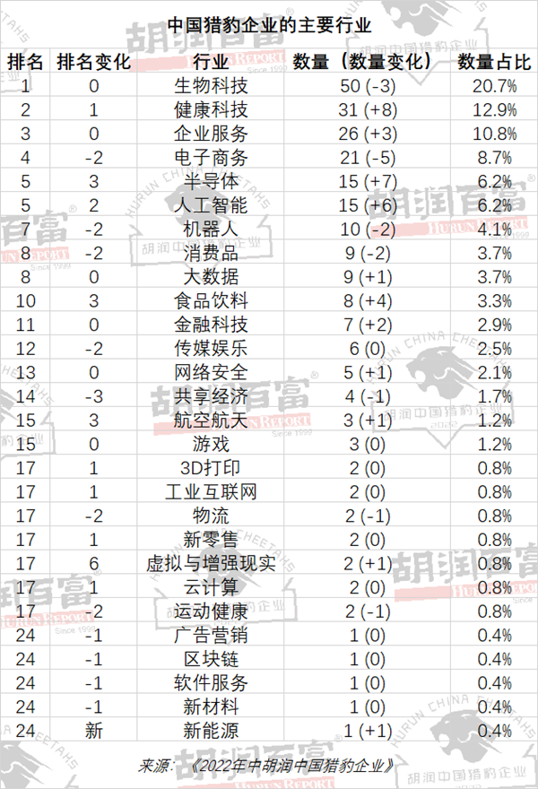 2022年中胡润中国猎豹企业发布 北京49家“屈居第二”