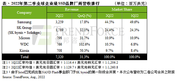 第二季Enterprise SSD总营收季增31% 三星领先全球