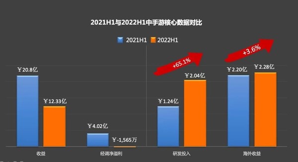 中手游上半年财报：总营收12.33亿元 研发投入2.04亿